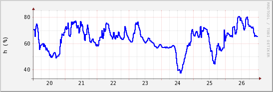 wykres przebiegu zmian wilgotność powietrza