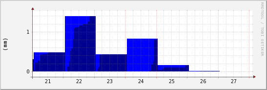 wykres przebiegu zmian opad