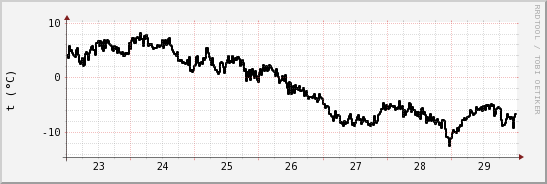 wykres przebiegu zmian windchill temp.