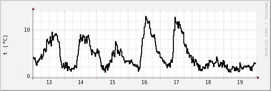 wykres przebiegu zmian windchill temp.