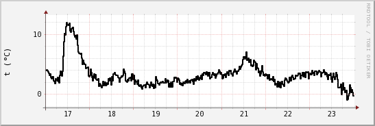 wykres przebiegu zmian windchill temp.