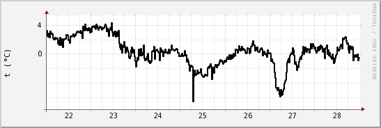 wykres przebiegu zmian windchill temp.