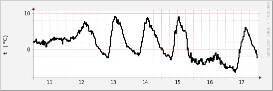 wykres przebiegu zmian windchill temp.