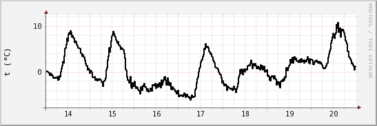 wykres przebiegu zmian windchill temp.