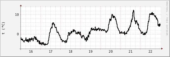 wykres przebiegu zmian windchill temp.