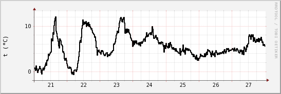 wykres przebiegu zmian windchill temp.