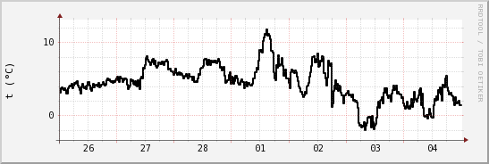 wykres przebiegu zmian windchill temp.