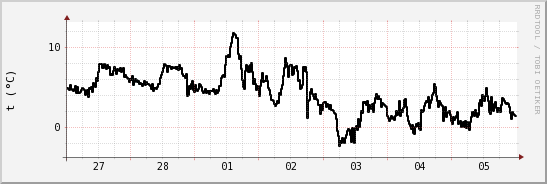 wykres przebiegu zmian windchill temp.