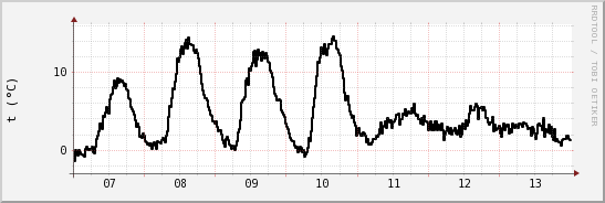 wykres przebiegu zmian windchill temp.