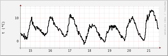 wykres przebiegu zmian windchill temp.
