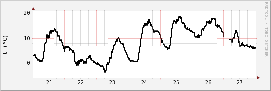 wykres przebiegu zmian windchill temp.