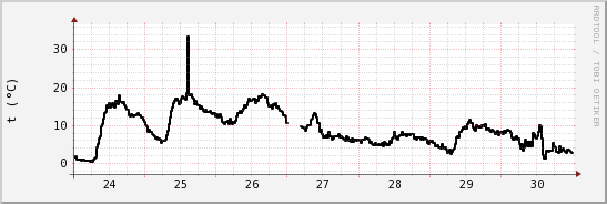 wykres przebiegu zmian windchill temp.