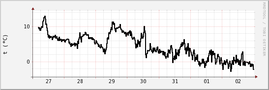 wykres przebiegu zmian windchill temp.