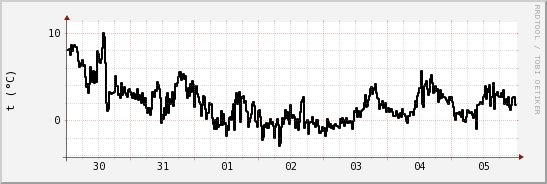 wykres przebiegu zmian windchill temp.