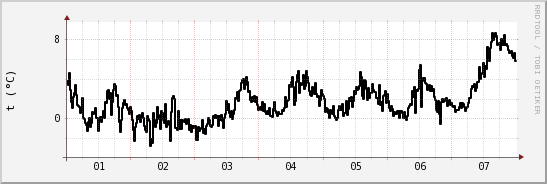 wykres przebiegu zmian windchill temp.