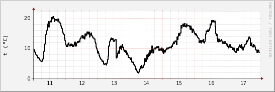 wykres przebiegu zmian windchill temp.