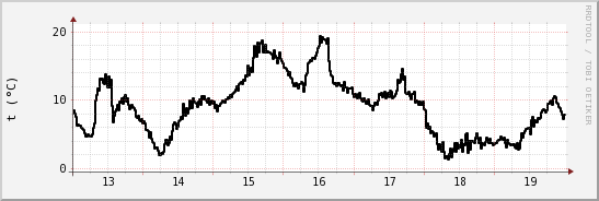 wykres przebiegu zmian windchill temp.