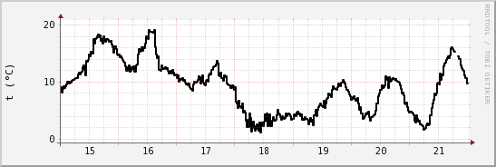 wykres przebiegu zmian windchill temp.