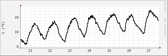 wykres przebiegu zmian windchill temp.