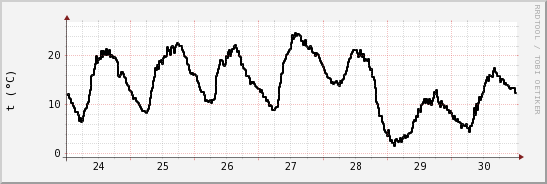 wykres przebiegu zmian windchill temp.