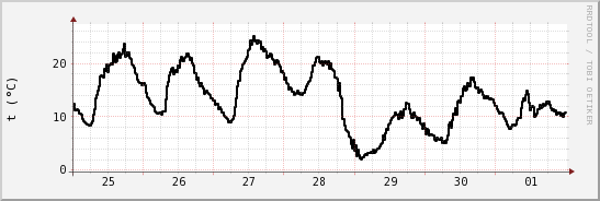 wykres przebiegu zmian windchill temp.