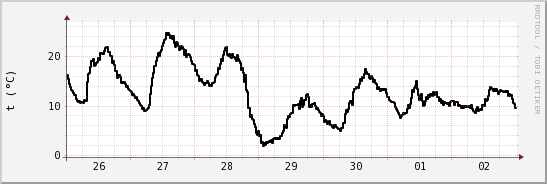 wykres przebiegu zmian windchill temp.