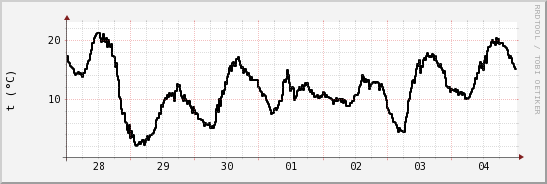 wykres przebiegu zmian windchill temp.