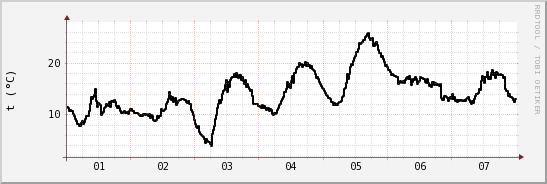 wykres przebiegu zmian windchill temp.
