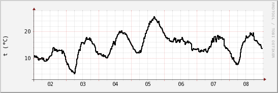 wykres przebiegu zmian windchill temp.