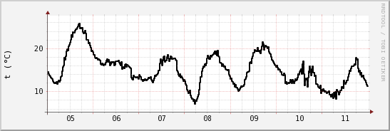 wykres przebiegu zmian windchill temp.