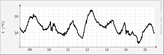 wykres przebiegu zmian windchill temp.