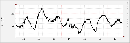 wykres przebiegu zmian windchill temp.