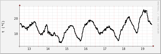 wykres przebiegu zmian windchill temp.