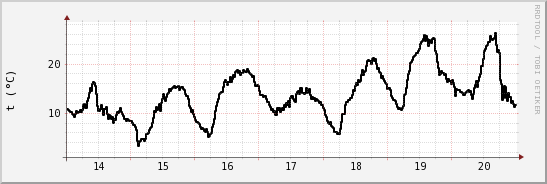 wykres przebiegu zmian windchill temp.