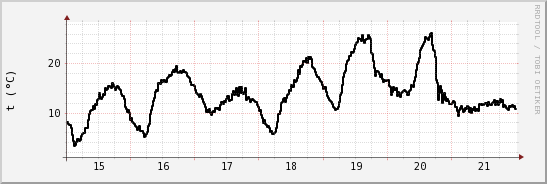 wykres przebiegu zmian windchill temp.