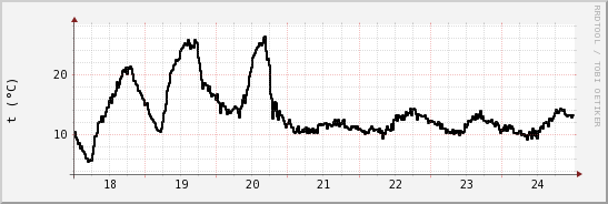 wykres przebiegu zmian windchill temp.