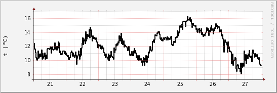 wykres przebiegu zmian windchill temp.