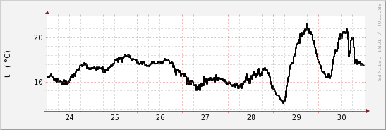 wykres przebiegu zmian windchill temp.