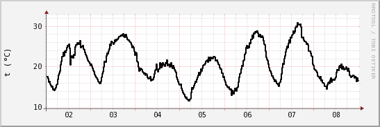 wykres przebiegu zmian windchill temp.