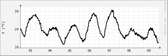 wykres przebiegu zmian windchill temp.