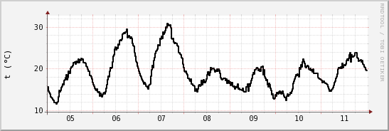 wykres przebiegu zmian windchill temp.