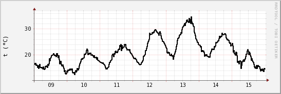 wykres przebiegu zmian windchill temp.