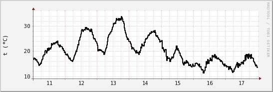 wykres przebiegu zmian windchill temp.