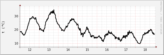 wykres przebiegu zmian windchill temp.