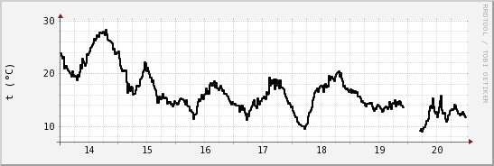 wykres przebiegu zmian windchill temp.