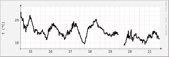 wykres przebiegu zmian windchill temp.