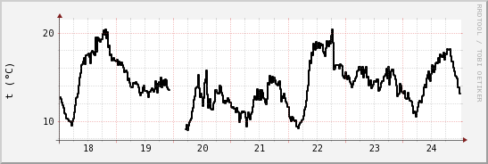 wykres przebiegu zmian windchill temp.