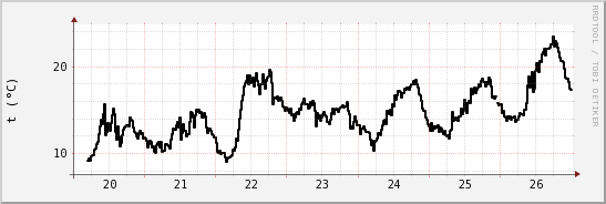 wykres przebiegu zmian windchill temp.