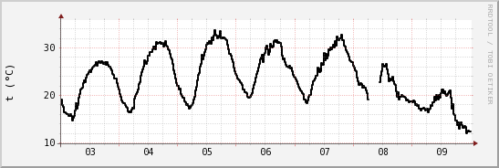 wykres przebiegu zmian windchill temp.