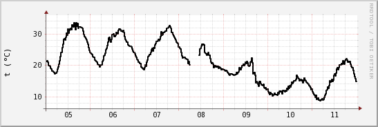 wykres przebiegu zmian windchill temp.